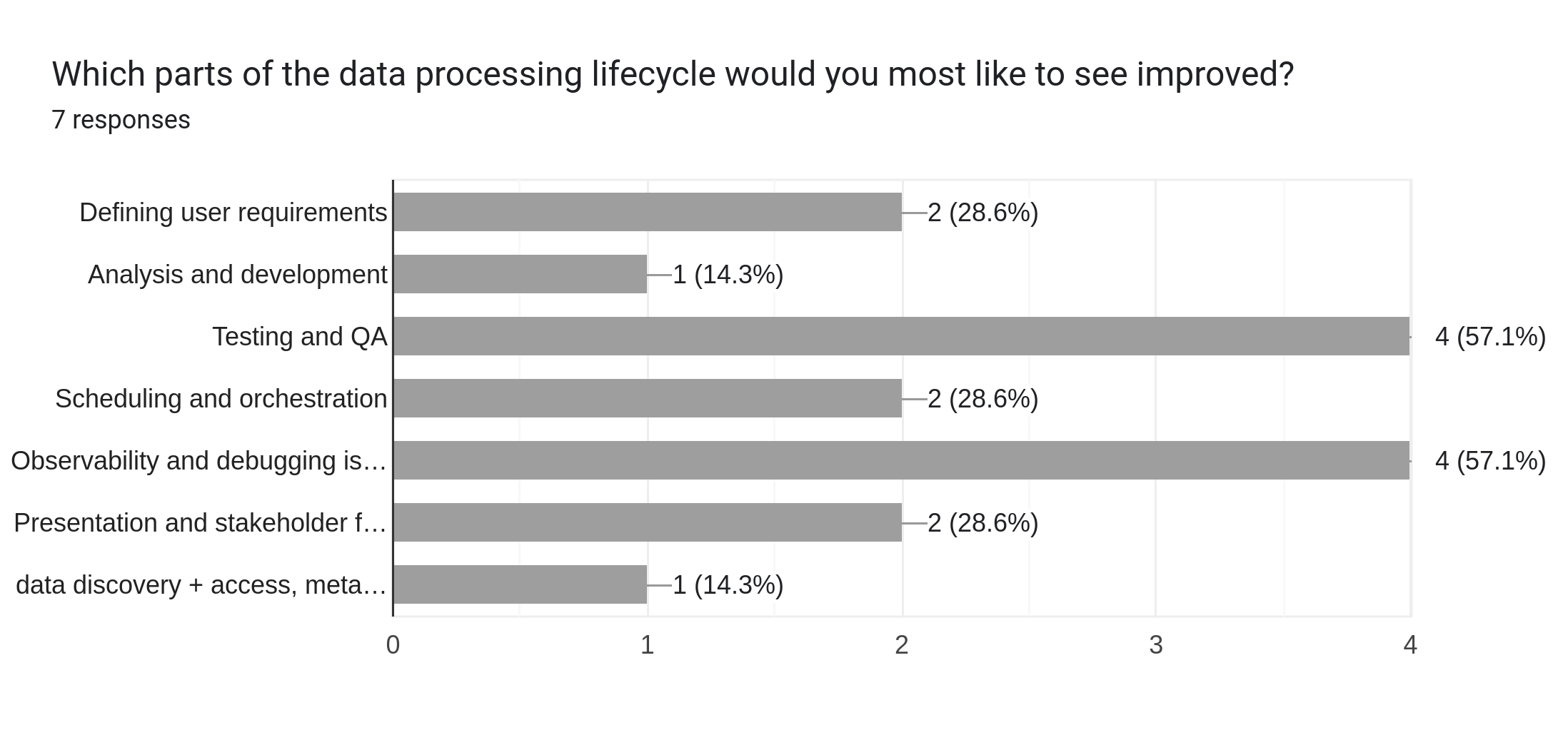 Which parts of the data processing lifecycle would you most like to see improved?